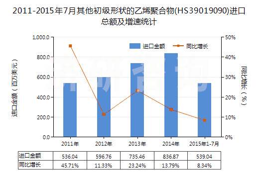 2011-2015年7月其他初級形狀的乙烯聚合物(HS39019090)進(jìn)口總額及增速統(tǒng)計